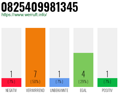 Rufnummer 0825409981345 Telefonnummer 0825409981345