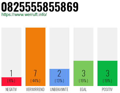 Rufnummer 0825555855869 Telefonnummer 0825555855869