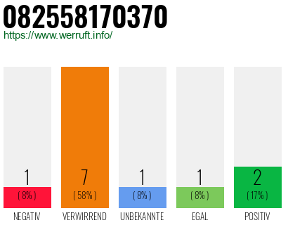Rufnummer 082558170370 Telefonnummer 082558170370