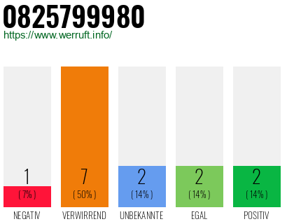 Rufnummer 0825799980 Telefonnummer 0825799980