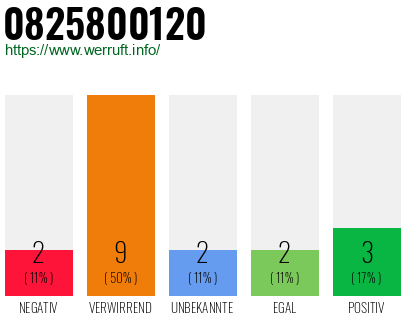 Rufnummer 0825800120 Telefonnummer 0825800120