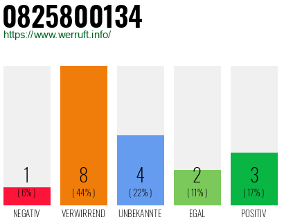 Rufnummer 0825800134 Telefonnummer 0825800134