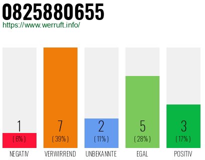 Rufnummer 0825880655 Telefonnummer 0825880655
