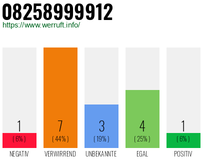 Rufnummer 08258999912 Telefonnummer 08258999912