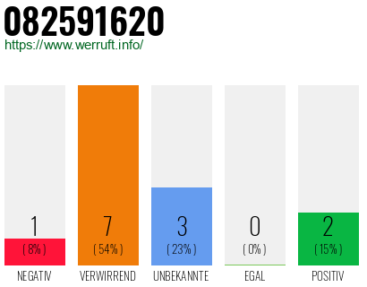Rufnummer 082591620 Telefonnummer 082591620