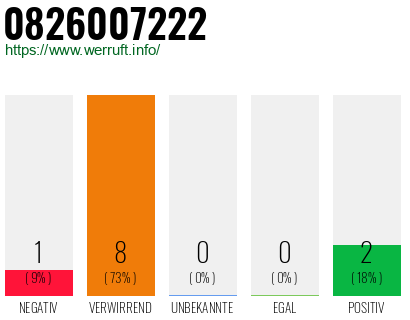 Rufnummer 0826007222 Telefonnummer 0826007222