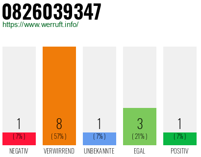 Rufnummer 0826039347 Telefonnummer 0826039347