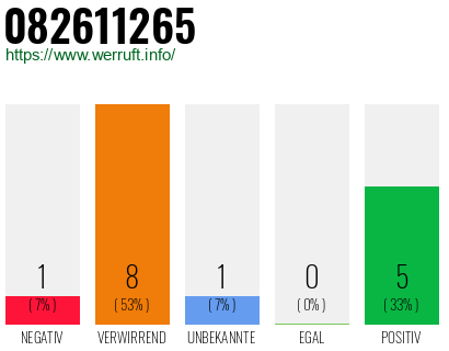 Rufnummer 082611265 Telefonnummer 082611265