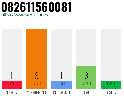 Rufnummer 082611560081 Telefonnummer 082611560081