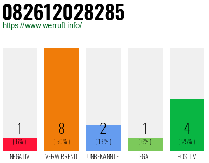 Rufnummer 082612028285 Telefonnummer 082612028285