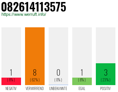 Rufnummer 082614113575 Telefonnummer 082614113575