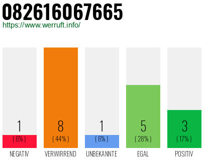 Rufnummer 082616067665 Telefonnummer 082616067665