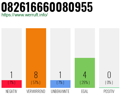 Rufnummer 082616660080955 Telefonnummer 082616660080955