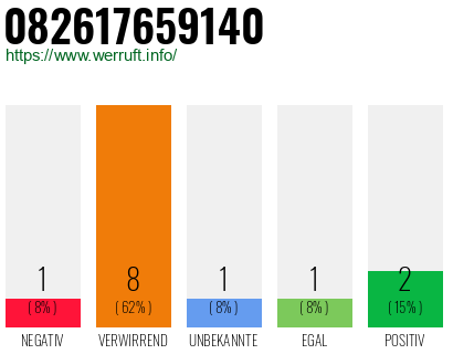 Rufnummer 082617659140 Telefonnummer 082617659140