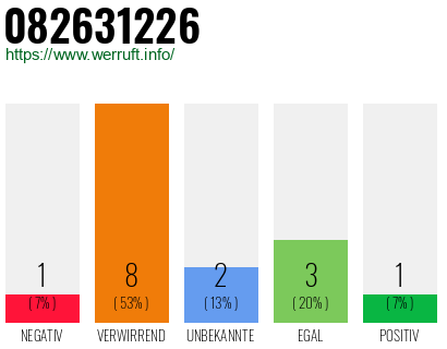 Rufnummer 082631226 Telefonnummer 082631226