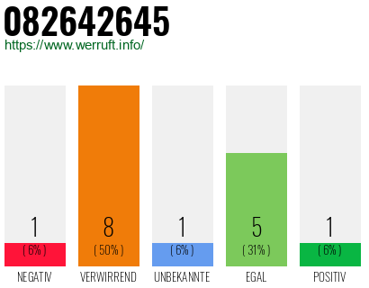 Rufnummer 082642645 Telefonnummer 082642645
