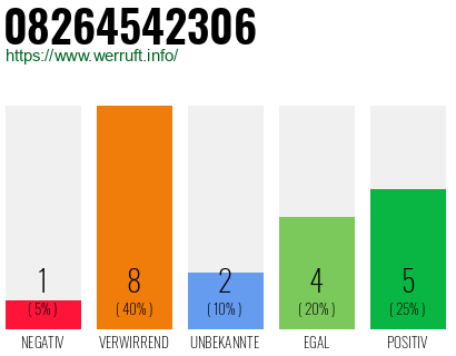 Rufnummer 08264542306 Telefonnummer 08264542306