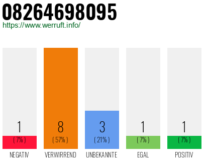 Rufnummer 08264698095 Telefonnummer 08264698095