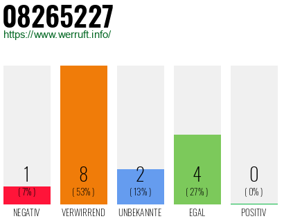 Rufnummer 08265227 Telefonnummer 08265227