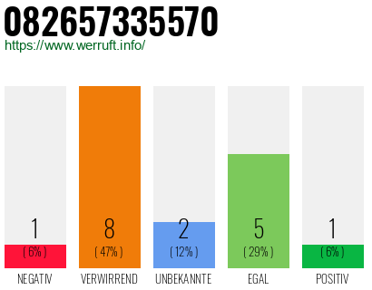 Rufnummer 082657335570 Telefonnummer 082657335570
