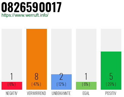 Rufnummer 0826590017 Telefonnummer 0826590017