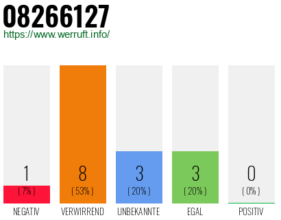 Rufnummer 08266127 Telefonnummer 08266127