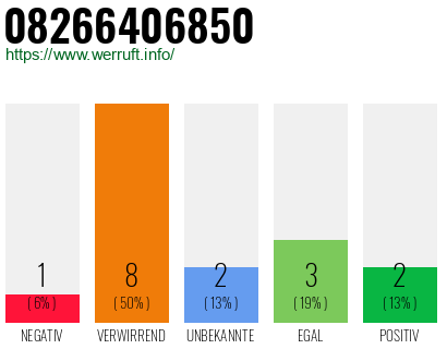Rufnummer 08266406850 Telefonnummer 08266406850