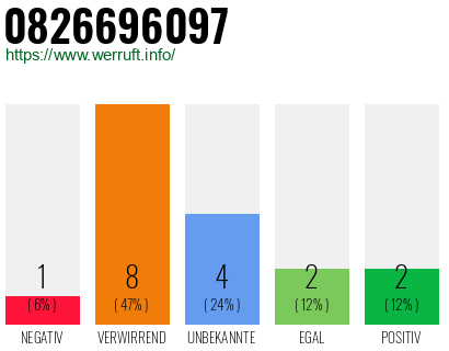 Rufnummer 0826696097 Telefonnummer 0826696097