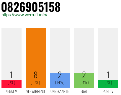 Rufnummer 0826905158 Telefonnummer 0826905158