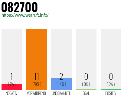 Rufnummer 082700 Telefonnummer 082700