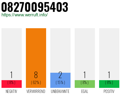 Rufnummer 08270095403 Telefonnummer 08270095403
