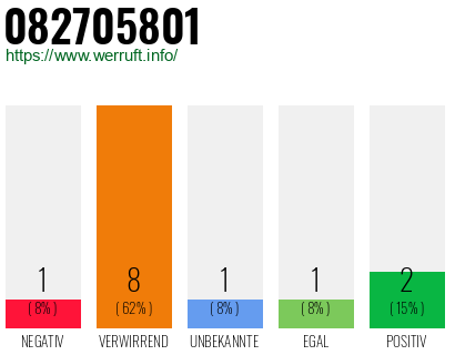 Rufnummer 082705801 Telefonnummer 082705801