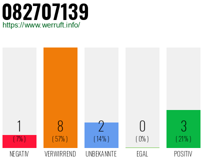 Rufnummer 082707139 Telefonnummer 082707139