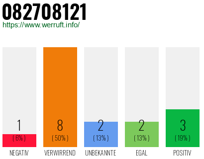 Rufnummer 082708121 Telefonnummer 082708121