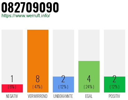 Rufnummer 082709090 Telefonnummer 082709090