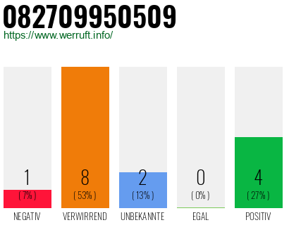 Rufnummer 082709950509 Telefonnummer 082709950509