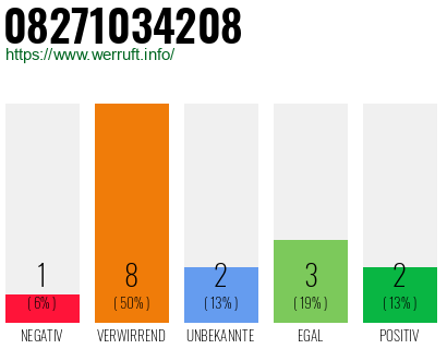 Rufnummer 08271034208 Telefonnummer 08271034208