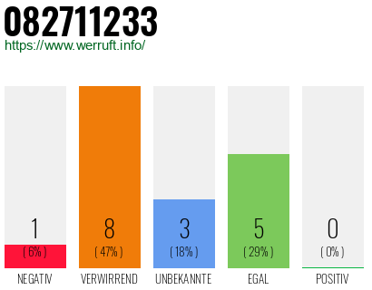 Rufnummer 082711233 Telefonnummer 082711233