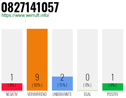 Rufnummer 0827141057 Telefonnummer 0827141057