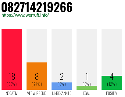 Rufnummer 082714219266 Telefonnummer 082714219266