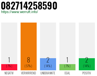 Rufnummer 082714258590 Telefonnummer 082714258590