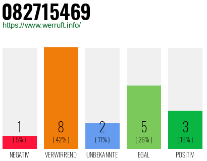 Rufnummer 082715469 Telefonnummer 082715469
