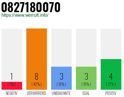 Rufnummer 0827180070 Telefonnummer 0827180070