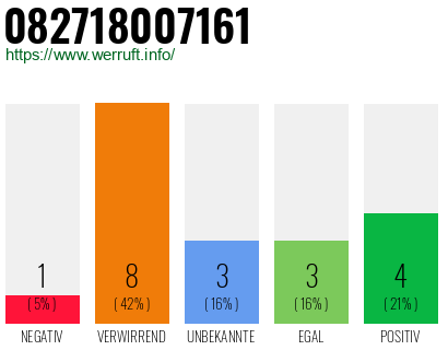 Rufnummer 082718007161 Telefonnummer 082718007161