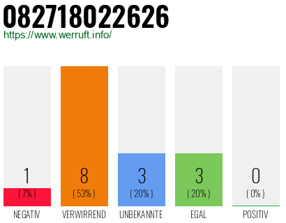Rufnummer 082718022626 Telefonnummer 082718022626