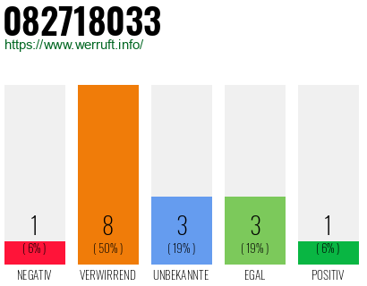Rufnummer 082718033 Telefonnummer 082718033