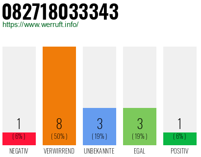 Rufnummer 082718033343 Telefonnummer 082718033343