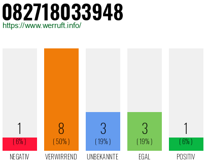 Rufnummer 082718033948 Telefonnummer 082718033948