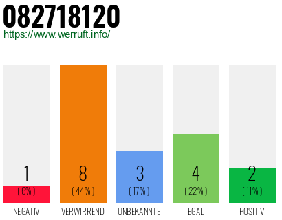 Rufnummer 082718120 Telefonnummer 082718120