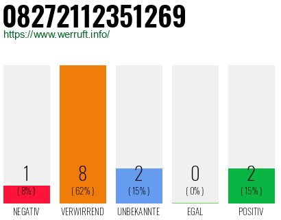 Rufnummer 08272112351269 Telefonnummer 08272112351269